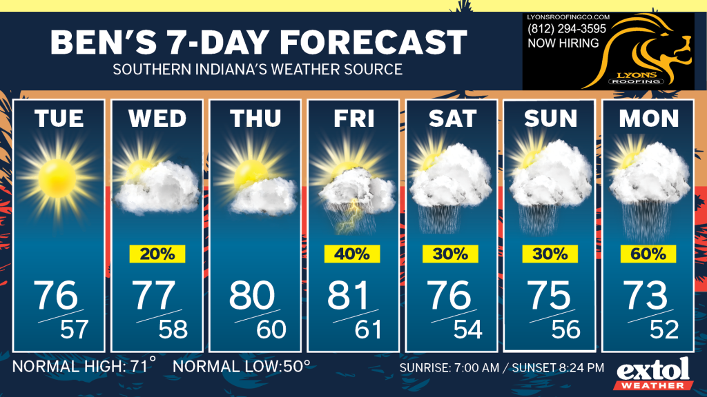 Seven-day forecast cards from Tuesday to Monday showing sun or clouds, with high/low temperatures and precipitation chances.