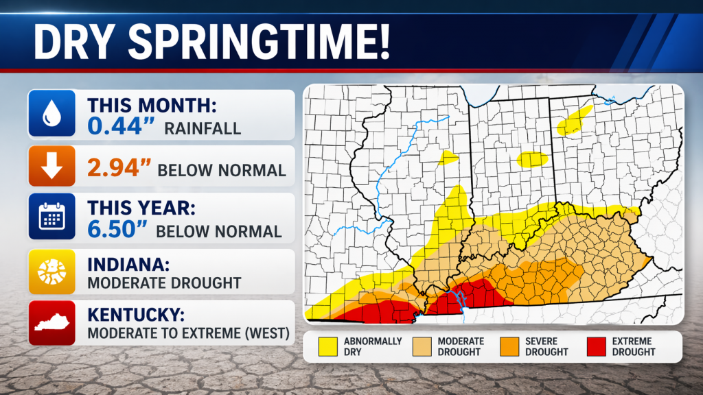 Infographic titled 'Dry Springtime!' showing monthly rainfall 0.44 inches, below-normal 2.94 inches, and a drought map of Kentucky and surrounding states with color legend.