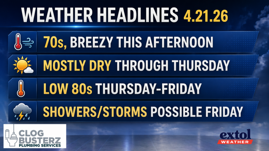 Weather headlines banner for 4.21.26: 70s breezy this afternoon; mostly dry through Thursday; low 80s Thursday–Friday; showers/storms possible Friday (graphic with blue ribbons and icons)
