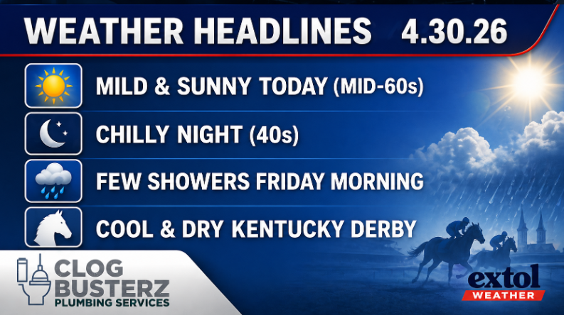 Weather headlines banner for 4.30.26 with four forecast items: Mild & Sunny Today (Mid-60s), Chilly Night (40s), Few Showers Friday Morning, Cool & Dry Kentucky Derby; logos for Clog Busterz Plumbing Services and Extol Weather.