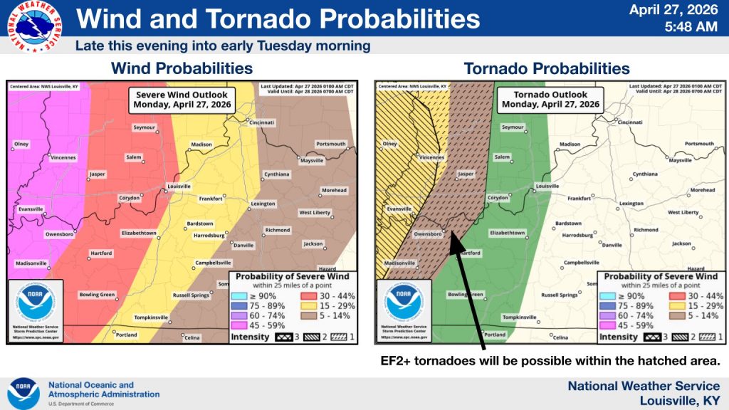 NOAA weather banner with two maps showing wind and tornado probabilities for April 27, 2026; hatched area marks EF2+ tornado risk.