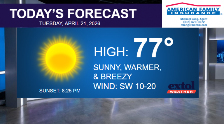 Weather forecast board: sunny today, high 77°F, windy SW 10–20 mph, sunset 8:25 PM; Extol Weather logo and sponsor banner visible.