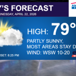 Weather forecast slide: partly sunny with sun behind a cloud, high 79°, wind NW 10–20 mph, sunset 8:25 PM; banner says Today’s Forecast with American Family Insurance logo in the corner.