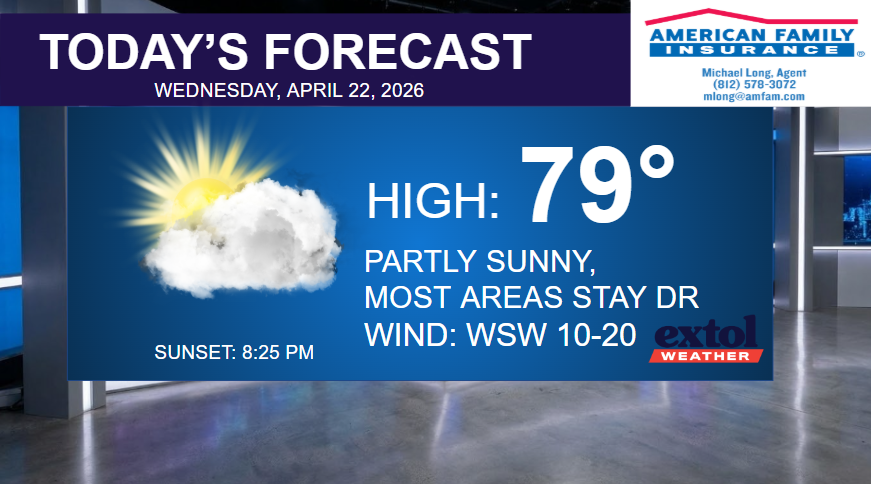 TODAY - Extol Media Weather forecast slide: partly sunny with sun behind a cloud, high 79°, wind NW 10–20 mph, sunset 8:25 PM; banner says Today’s Forecast with American Family Insurance logo in the corner.