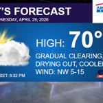 Weather forecast banner showing high 70°, gradual clearing and cooler NW winds 5–15 mph; sunset 8:32 PM.