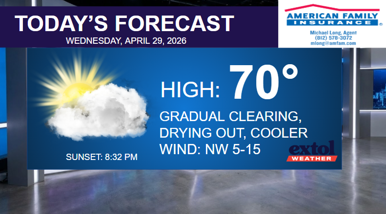 TODAY - Extol Media Weather forecast banner showing high 70°, gradual clearing and cooler NW winds 5–15 mph; sunset 8:32 PM.