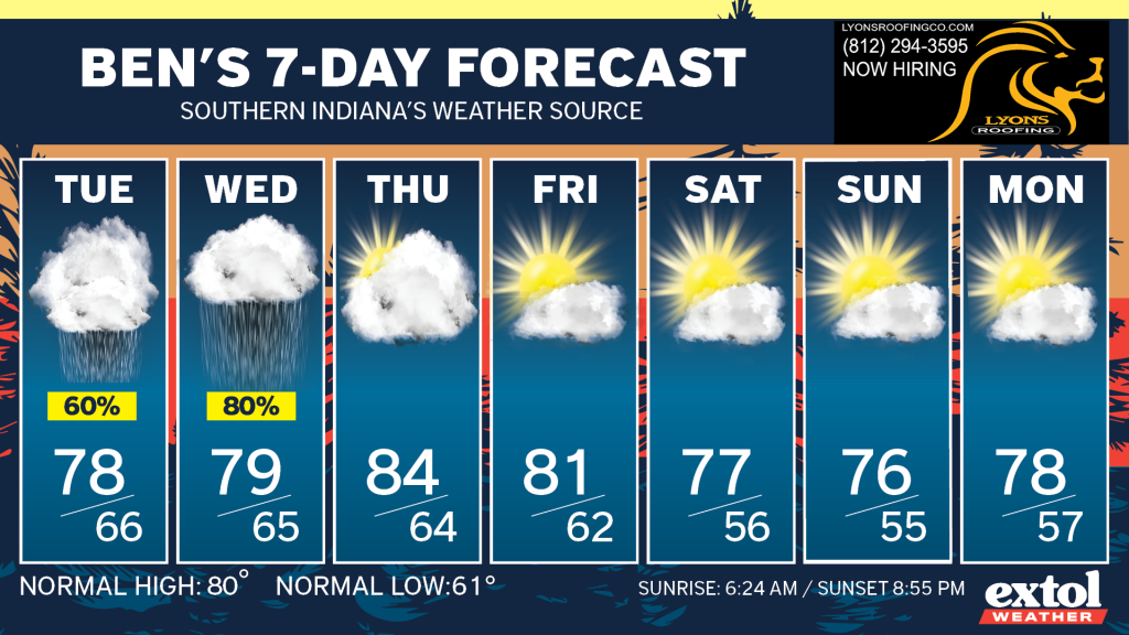 Seven-day weather forecast banner with daily panels labeled Tue–Mon, showing high/low temperatures and weather icons (rain, clouds, sun) for each day. Tuesday 78/66 with 60% chance of rain; Wednesday 79/65 rain; Thursday 84/64 partly cloudy; Friday 81/62 sunny with clouds; Saturday 77/56 sunny; Sunday 76/55 sunny; Monday 78/57 sunny.