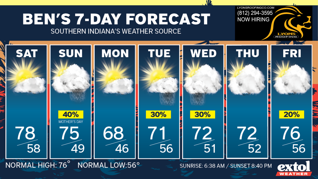 Weekly weather forecast banner showing daily cards for Sat–Fri with sun or cloud icons, high/low temps (e.g., Sat 78/58, Sun 75/49) and occasional rain chances; Mother's Day 40% on Sunday card.