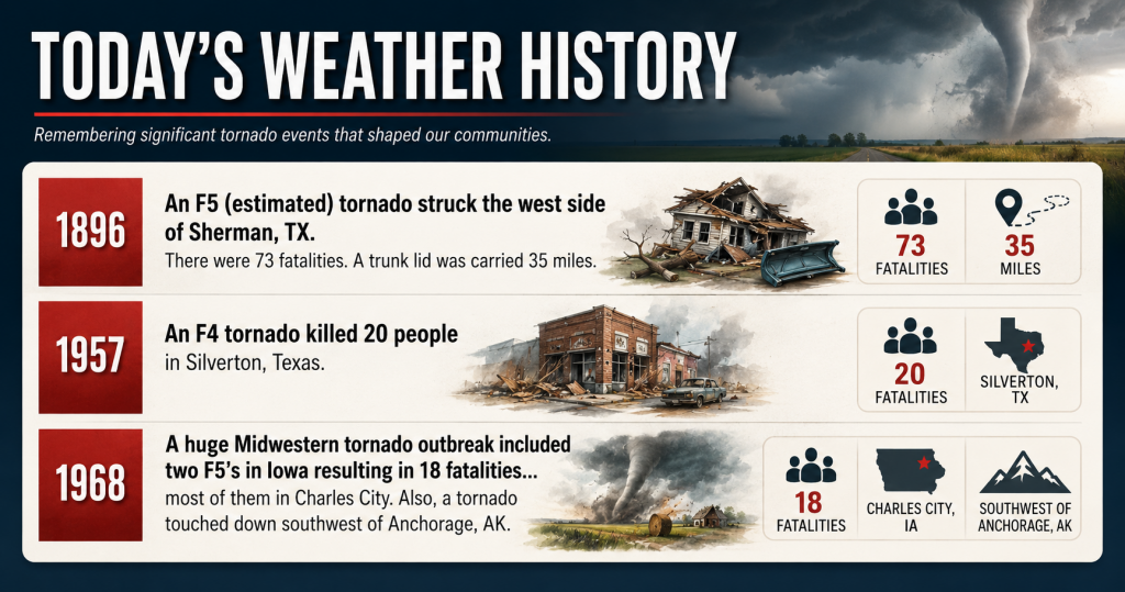 Infographic timeline titled Today's Weather History showing three major tornado events (1896, 1957, 1968) with fatalities, locations, and illustrated crash-damaged buildings and vehicles on a stormy background.