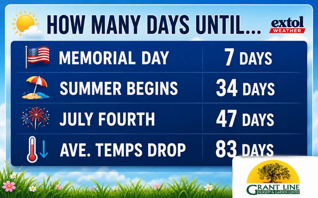 Blue weather infographic showing days until major summer events: Memorial Day in 7 days; Summer begins in 34 days; July Fourth in 47 days; average temperatures drop in 83 days.