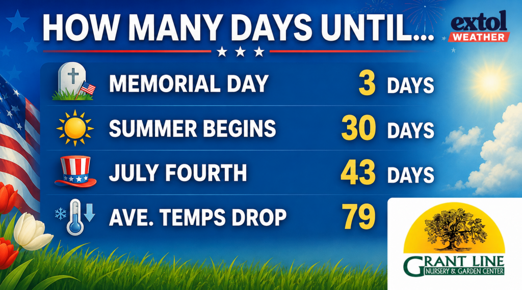 Countdown infographic: Memorial Day in 3 days; Summer begins in 30 days; July Fourth in 43 days; average temps drop 79° (with Grant Line logo).