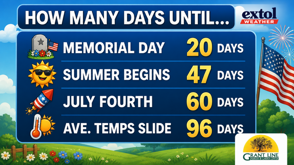 ChatGPT Image May 4 2026 11_07_10 AM - Extol Media Countdown board listing days until holidays: Memorial Day 20, Summer Begins 47, July Fourth 60, and Avg Temps Slide 96 days.
