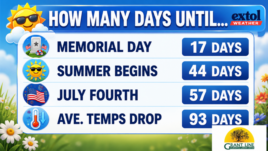 Colorful weather countdown: Memorial Day 17 days, Summer Begins 44 days, July Fourth 57 days, average temps drop 93 days.