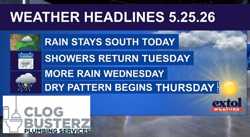Weather headlines banner: rain stays south today; showers return Tuesday; more rain Wednesday; dry pattern begins Thursday, with sun icon on right.