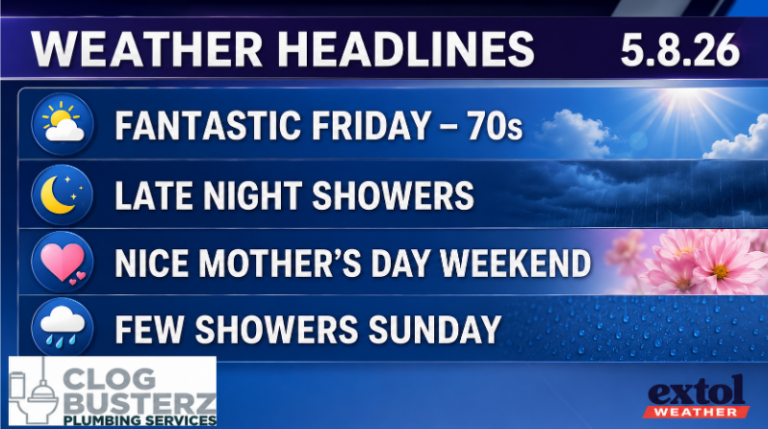 Weather headlines for 5.8.26: Fantastic Friday—70s with sun; Late Night Showers; Nice Mother's Day Weekend with flowers; Few Showers Sunday. Bottom logos for Clog Busterz Plumbing and Extol Weather.
