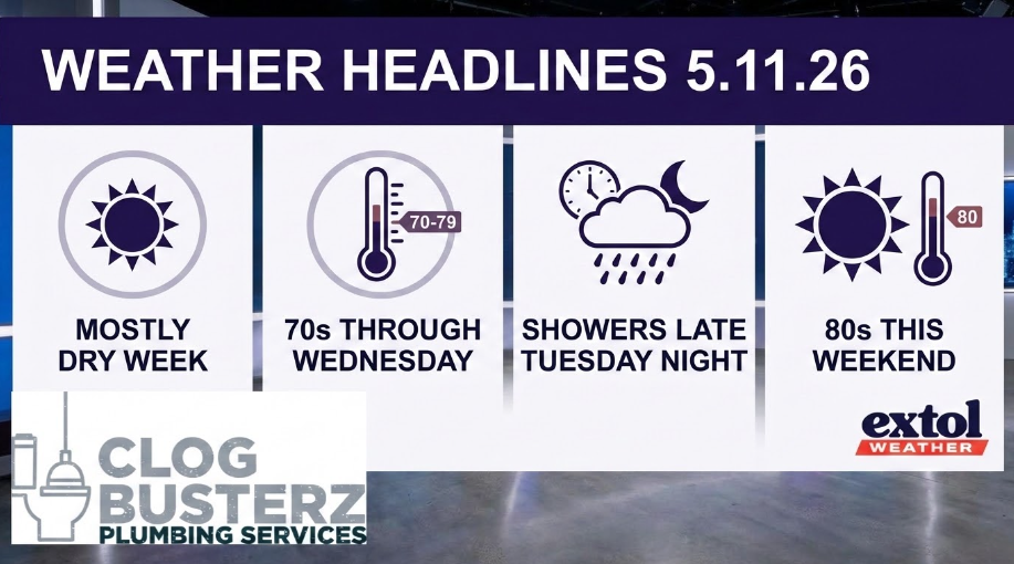 Weather headlines panel: four forecast cards—Mostly Dry Week with sun icon; 70s Through Wednesday with thermometer; Showers Late Tuesday Night with cloud and rain; 80s This Weekend with sun and thermometer. Logos: Clog Busterz Plumbing Services bottom left and Extol Weather bottom right.