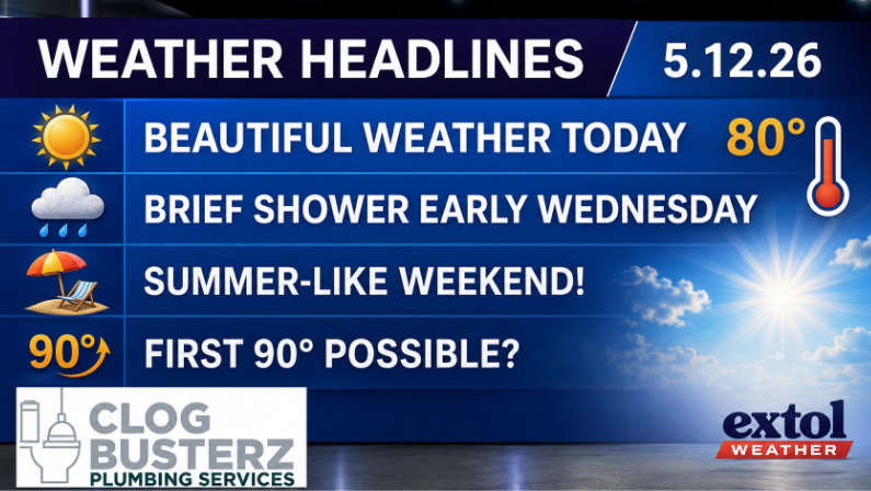 Weather headlines banner (5.12.26): five lines including Sunny today 80°, Brief shower Wednesday, Summer-like weekend, First 90° possible? with logos Clog Busterz Plumbing and Extol Weather.