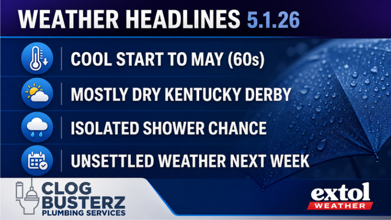 Weather headlines banner with date 5.1.26 and four forecast items (cool start to May; mostly dry Kentucky Derby; isolated shower chance; unsettled weather next week) with weather icons and two logos visible (plumbing services and Extol Weather).