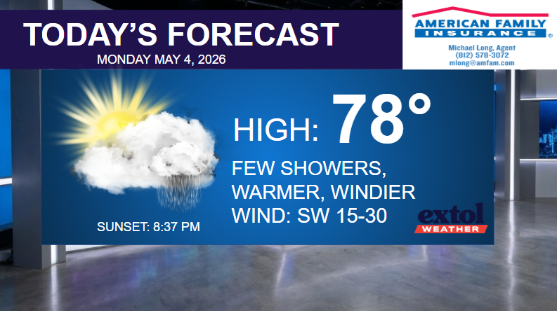 Today's forecast panel: High 78°, few showers, warmer, wind SW 15–30; sunset 8:37 PM, sun peeking from behind clouds on a blue background.