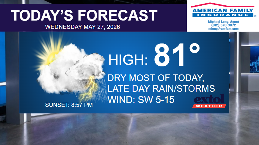 Today's forecast banner: high 81°F, mostly dry today with late-day rain/storms; SW winds 5–15 mph; sunset 8:57 PM; includes Extol Weather and American Family Insurance logos.