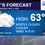 Today's forecast banner: high 63°F, mostly cloudy and cooler, wind N 5-10 mph, sunset 8:39 PM, with logos in the corner.