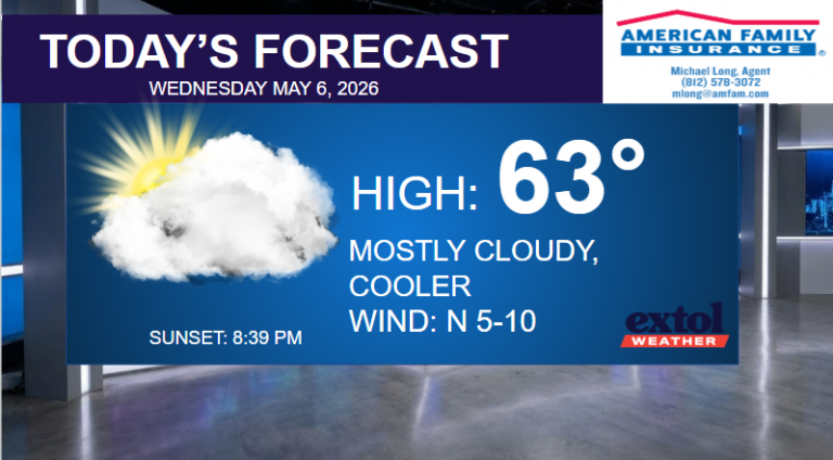 Today's forecast banner: high 63°F, mostly cloudy and cooler, wind N 5-10 mph, sunset 8:39 PM, with logos in the corner.