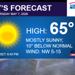 Today's forecast banner: high 65°, mostly sunny with 10° below normal, NW wind 5–15 mph; sunset 8:40 PM; logos for Extol Weather and American Family Insurance.