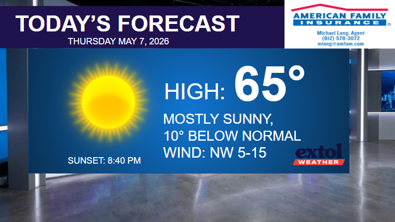 Today's forecast banner: high 65°, mostly sunny with 10° below normal, NW wind 5–15 mph; sunset 8:40 PM; logos for Extol Weather and American Family Insurance.