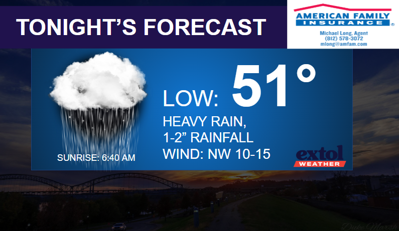 TONIGHT - Extol Media Tonight's forecast panel shows a low of 51°, NW winds 10–15 mph, heavy rain 1–2 inches, sunrise at 6:40 AM, with a rain cloud icon and logos for Extol Weather and American Family Insurance.
