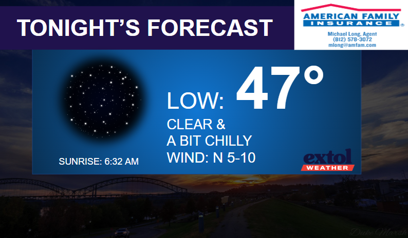 Forecast card: clear and chilly tonight, low 47°F; north wind 5–10 mph; sunrise 6:32 AM. Includes American Family Insurance logo upper-right and Extol Weather logo lower-right.