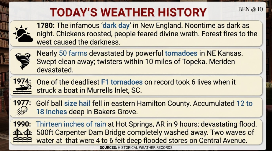 wxhistory - Extol Media Infographic 'Today's Weather History' with five entries: 1780 dark day in New England; nearly 50 farms destroyed by tornadoes in NE Kansas; 1974 deadly F1 tornado near Murrells Inlet, SC; 1977 golf-ball–sized hail 12–18 inches deep in Bakers Grove; 1990 thirteen inches of rain in Hot Springs, AR causing floods.