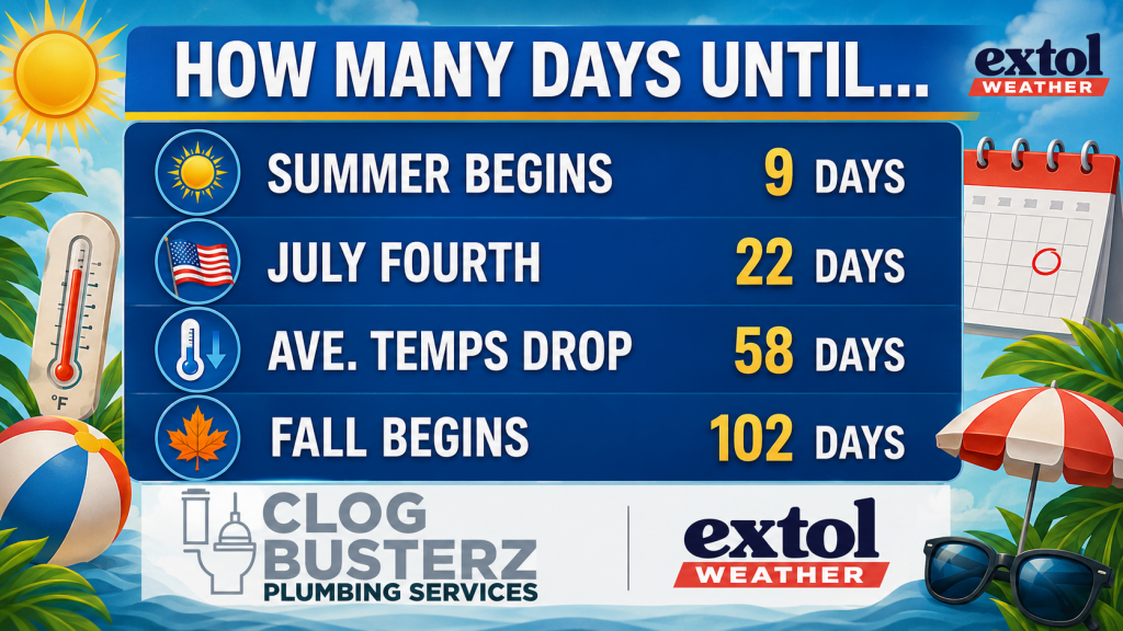 Infographic showing countdowns: Summer begins in 9 days, July Fourth in 22 days, avg temps drop in 58 days, Fall begins in 102 days, with weather branding on sides.
