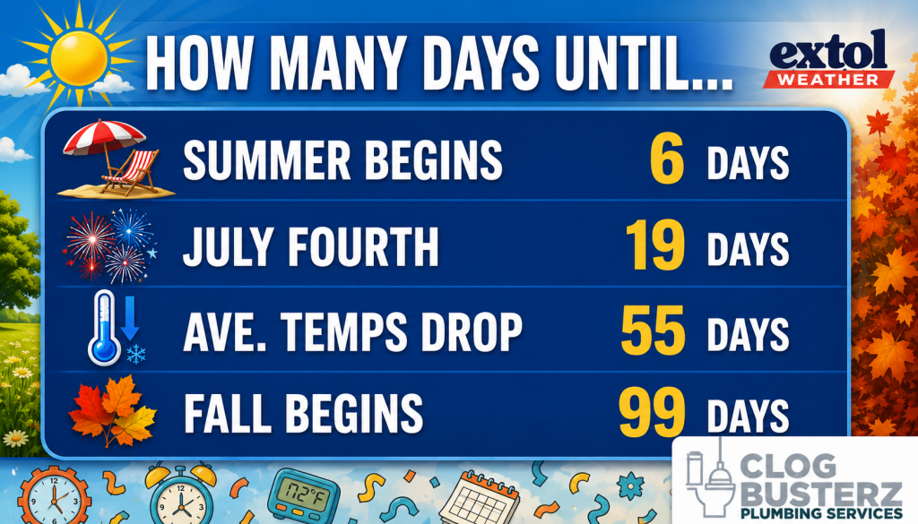 ChatGPT Image Jun 14 2026 12_06_07 PM - Extol Media Countdown infographic: determines days until summer begins (6), July Fourth (19), average temps drop (55), and fall begins (99) with a blue panel and seasonal icons.