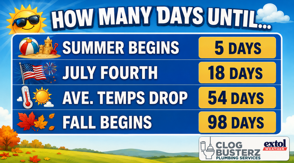 Colorful countdown poster: Summer begins in 5 days, July Fourth in 18, temps drop in 54, Fall begins in 98, with season icons.