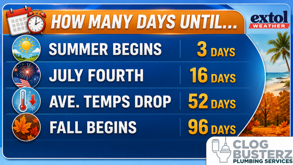 Countdown graphic: upcoming events with days remaining—Summer Begins in 3 days, July Fourth in 16 days, Avg. Temps Drop in 52 days, Fall Begins in 96 days.