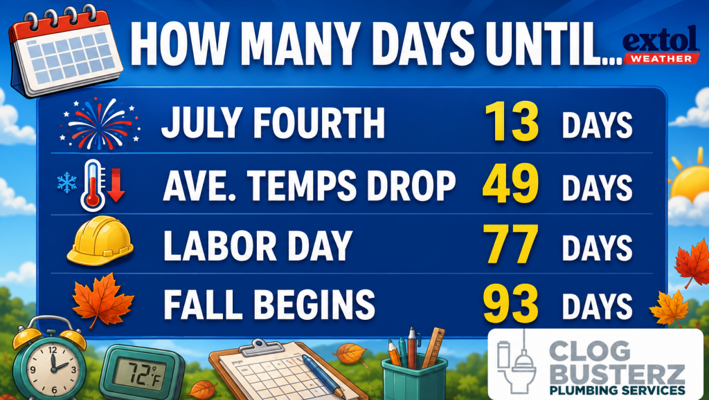 ChatGPT Image Jun 21 2026 10_50_35 AM - Extol Media Blue countdown infographic showing days until seasonal events: July Fourth in 13 days, average temps drop in 49 days, Labor Day in 77 days, Fall begins in 93 days with seasonal icons and fireworks, thermometer, hard hat, and leaves.