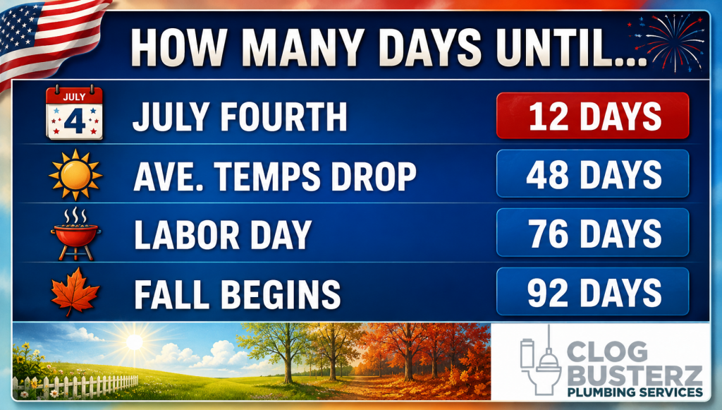 Patriotic countdown graphic listing days until July 4th, average temperatures drop, Labor Day, and fall begins, with icons.