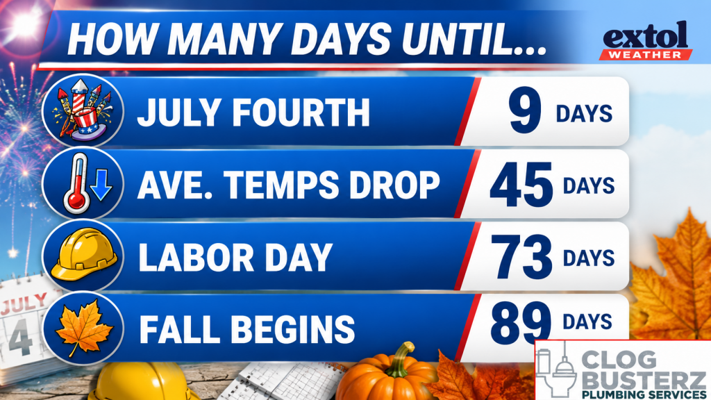 ChatGPT Image Jun 25 2026 05_27_02 PM - Extol Media Promo weather countdown banner showing days until events: July Fourth 9 days, temp drop 45 days, Labor Day 73 days, Fall begins 89 days.