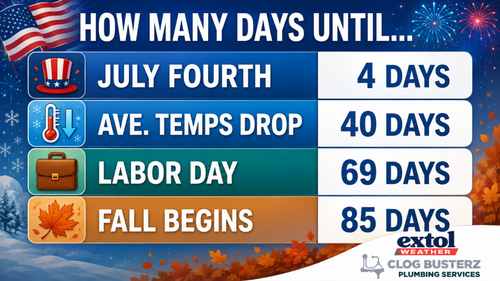 Patriotic countdown infographic: July Fourth in 4 days; temps drop in 40 days; Labor Day in 69 days; Fall begins in 85 days, with logos and autumn imagery.