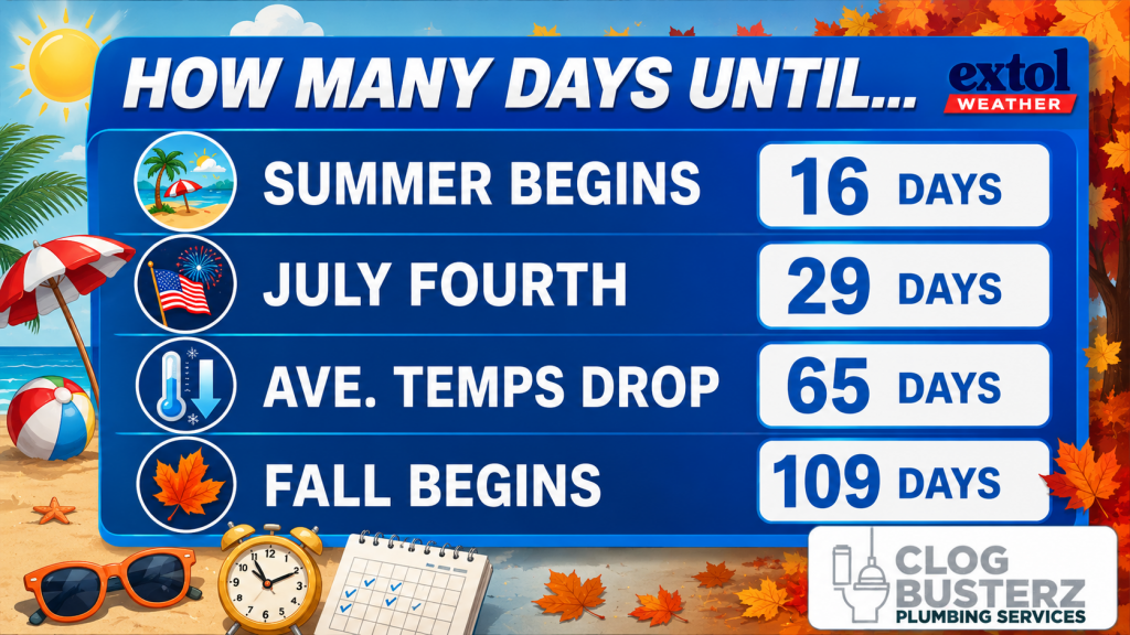 Infographic countdown to seasons and holidays with days: Summer begins in 16, July 4th in 29, temps drop in 65, Fall begins in 109 (with beach and autumn icons).