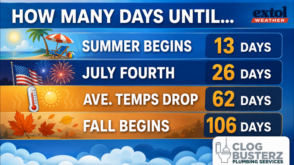 Countdown banner showing days until events: Summer begins in 13 days, July Fourth in 26 days, temps drop in 62 days, Fall begins in 106 days.