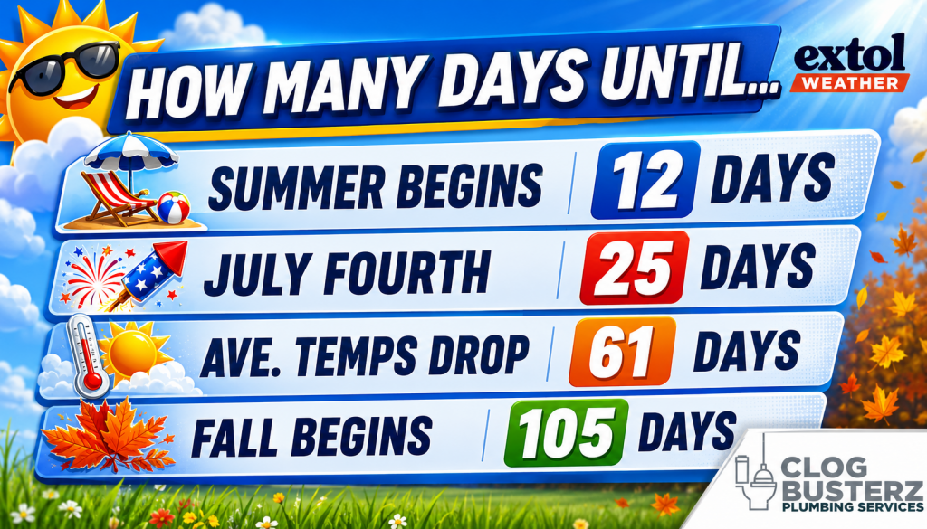 Colorful countdown banner listing days until summer (12), July 4th (25), temperatures drop (61), and fall begins (105) with sun, fireworks, and thermometer icons.