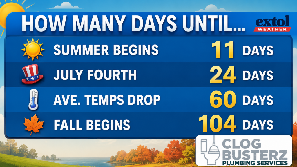 Weather countdown: Summer begins in 11 days; July Fourth 24 days; temps drop in 60 days; Fall begins in 104 days.