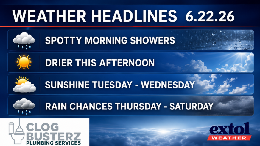HEADLINES - Extol Media Weather headlines dated 6.22.26 with four forecast items and weather icons: spotty morning showers, drier this afternoon, sunshine Tue-Wed, rain chances Thu-Sat.