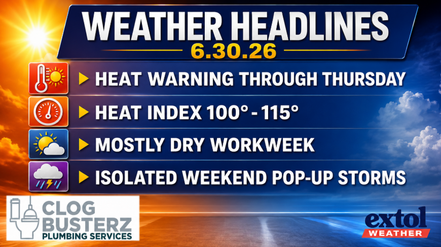 Weather headlines for 6.30.26: heat warning through Thursday; heat index 100–115°F; mostly dry workweek; isolated weekend storms.
