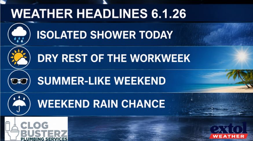 Banner titled Weather Headlines 6.1.26 listing four items with icons: Isolated shower today (rain cloud icon), Dry rest of the workweek, Summer-like weekend (sun and glassess icon), Weekend rain chance (umbrella icon). Includes logos for Clog Busterz Plumbing and Extol Weather at bottom corners.