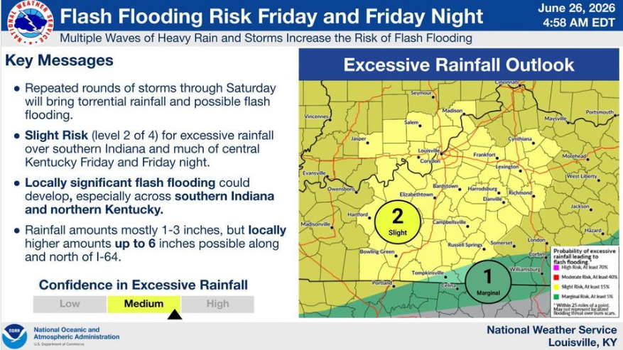 INFO GFX - Extol Media Weather alert: Excessive Rainfall Outlook map with risk levels 1 Marginal and 2 Slight for southern Indiana and Kentucky; includes key flash flood messages.