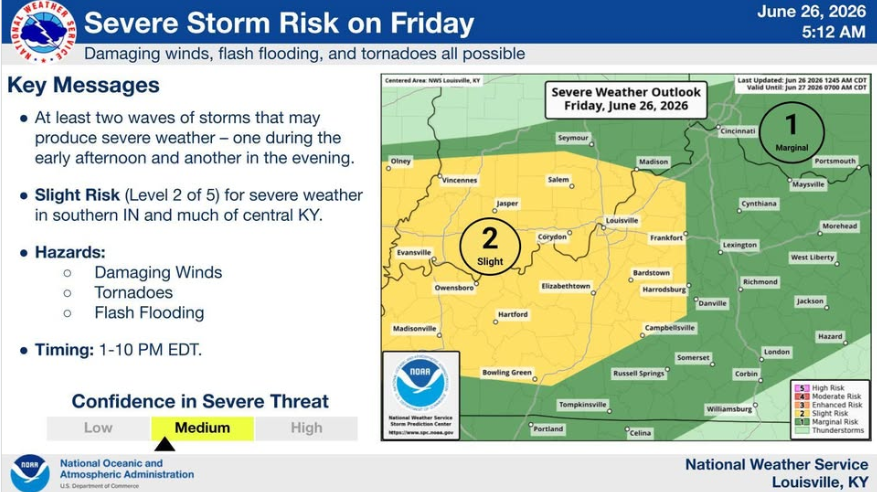 MAP5 - Extol Media Severe Storm Risk on Friday, June 26, 2026: map shows central Kentucky and southern Indiana in a yellow ‘slight’ risk area and eastern Kentucky in green ‘marginal’ risk, with key messages about two possible storm waves, hazards (damaging winds, tornadoes, flash flooding), and timing 1–10 PM EDT; includes NOAA/NWS logos and legend.