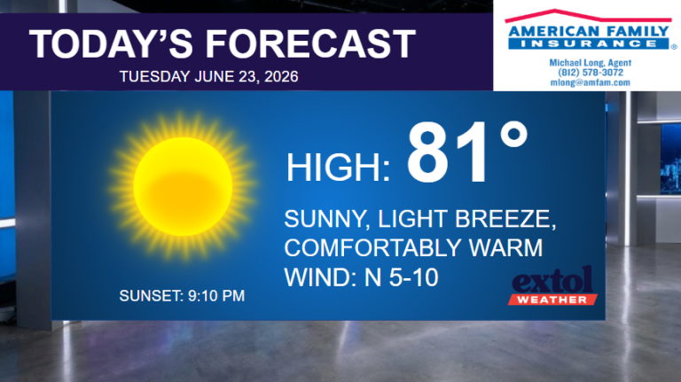 Today’s forecast banner: high 81°F, sunny with light breeze, wind N 5–10 mph; sunset 9:10 PM; today’s date and branding logos.