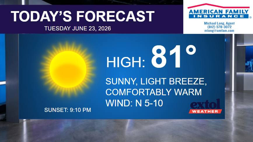 Today’s forecast banner: high 81°F, sunny with light breeze, wind N 5–10 mph; sunset 9:10 PM; today’s date and branding logos.